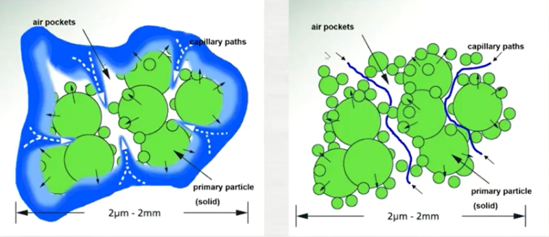 溶劑中的超細粉體物料（左：未浸潤 右：浸潤路徑）